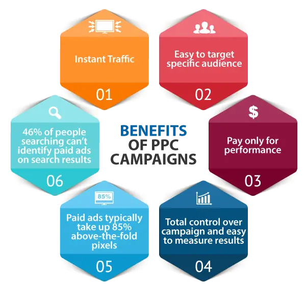 The Pay Per Click (PPC) Option